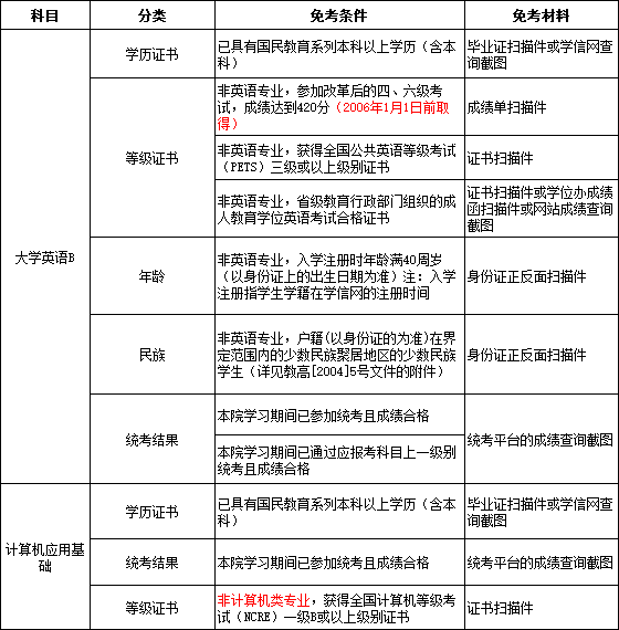 重庆大学统考免考申请条件.png
