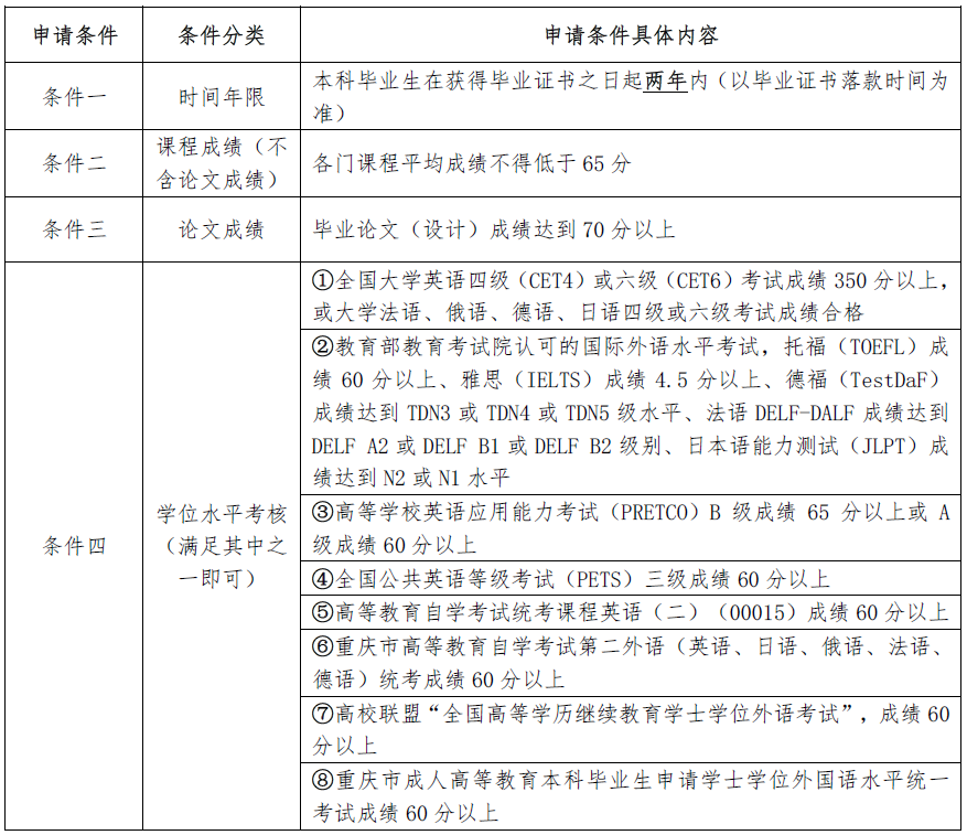 重庆科技大学学位申请条件.png
