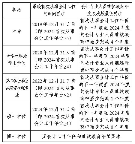 中级会计师学历年限要求.jpg