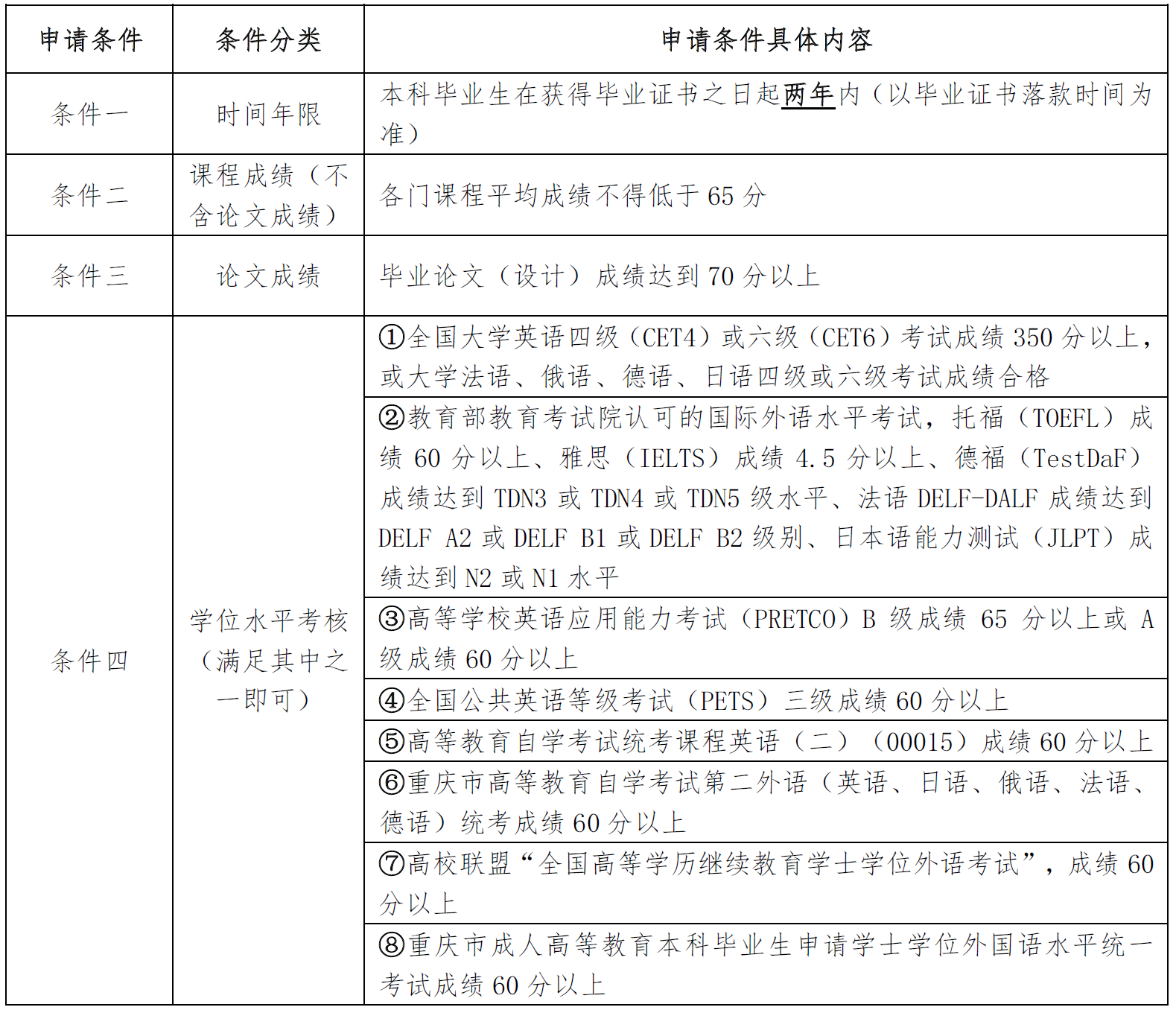 重庆科技大学学位申请条件.png