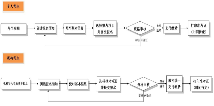 职业技能等级证书报名流程.png 职业技能等级证书报名流程.png