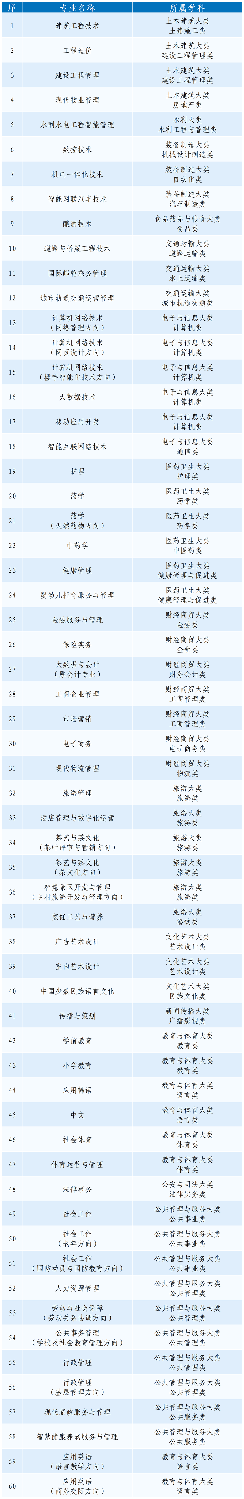 高中起点专科专业（方向）.png