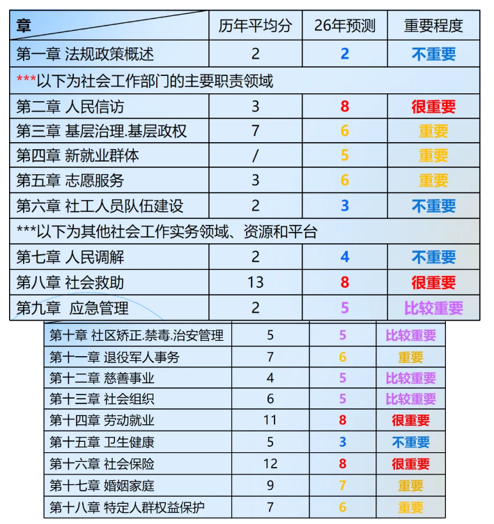 社工证法规章节重要度.png 社工证法规章节重要度.png